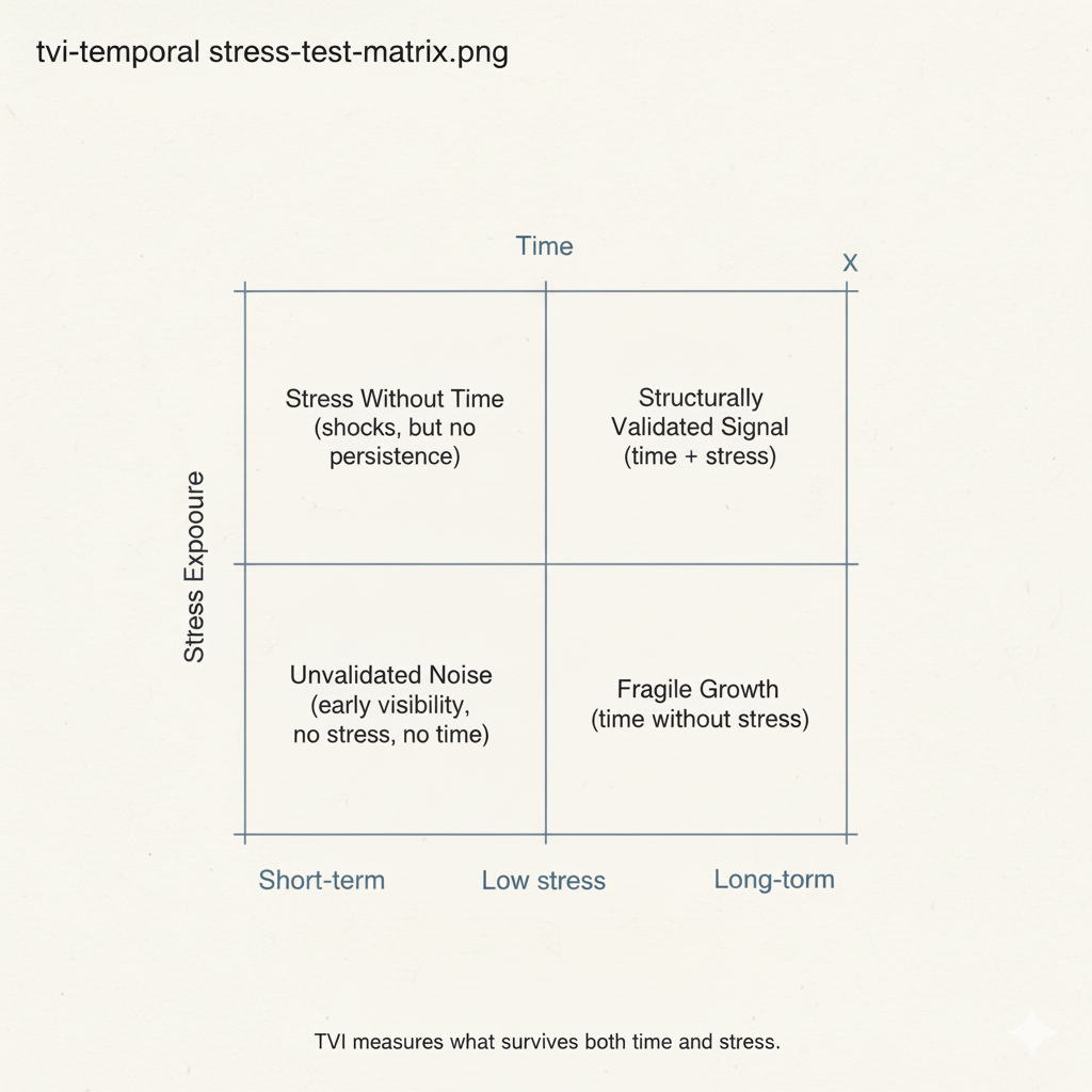 Diagram: structural survival versus attention over time